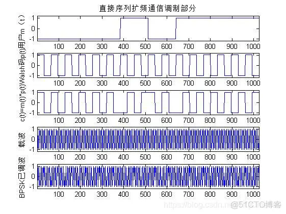 【扩频通信】基于matlab扩频通信系统仿真【含Matlab源码 337期】_matlab_13